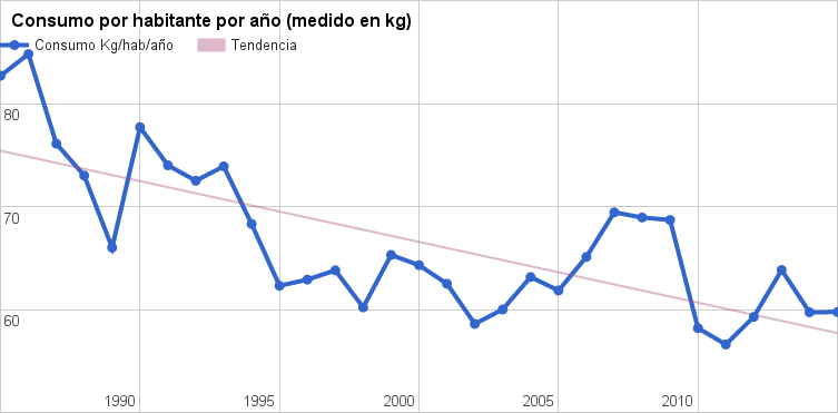 ¿Cada vez comemos menos carne?
